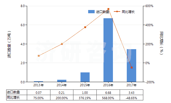 2013-2017年中國其他精制棕櫚油(包括棕櫚油的分離品,但未經(jīng)化學(xué)改性)(HS15119090)進(jìn)口量及增速統(tǒng)計(jì)